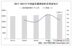 <b>2025年中国蔬菜行业市场规模、进出口环境及沉点</b>