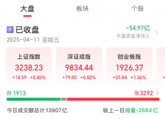 <b>A股收评：沪指缩量反弹收涨045% 芯片股全天领涨</b>